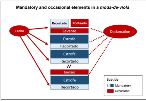 Figure 8.  Mandatory and occasional elements in a moda-de-viola 