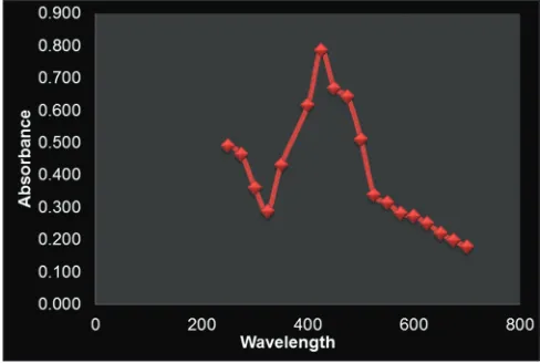 Figure 1: Ultraviolet absorption spectrum