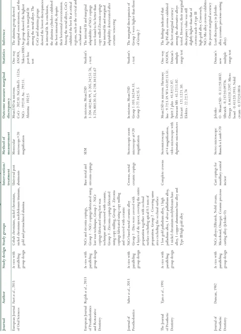 Table 1: Marginal discrepancy data extracted from selected articles