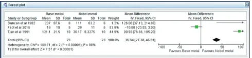Figure 1: Forest plot and meta analysis