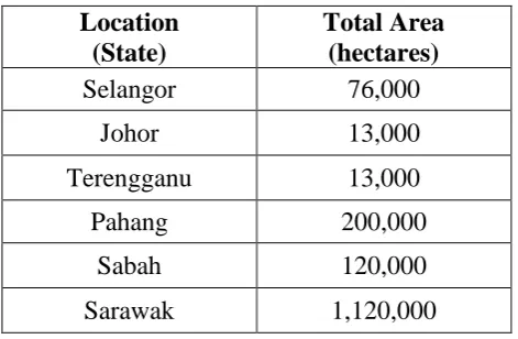 Table 2.2: The estimated extent of peat cover in Malaysia (United Nations Development Programme - UNDP
