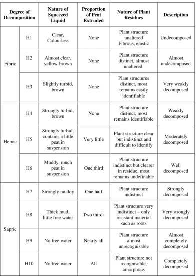 Table 2.4: The Von Post Scale for Assessing Peat Decomposition (science.ulst.ac.uk/vft/vonPost, 2014) 