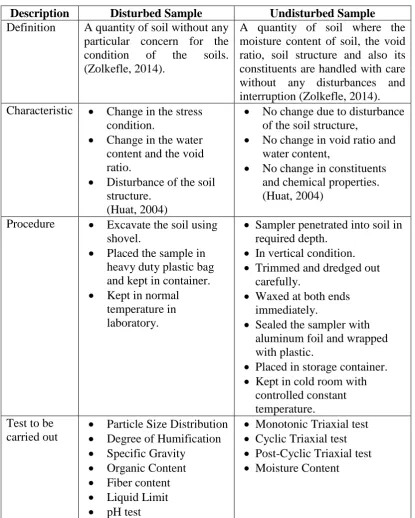 Table 2.6: Summary of Disturbed and Undisturbed Samples Differences. 
