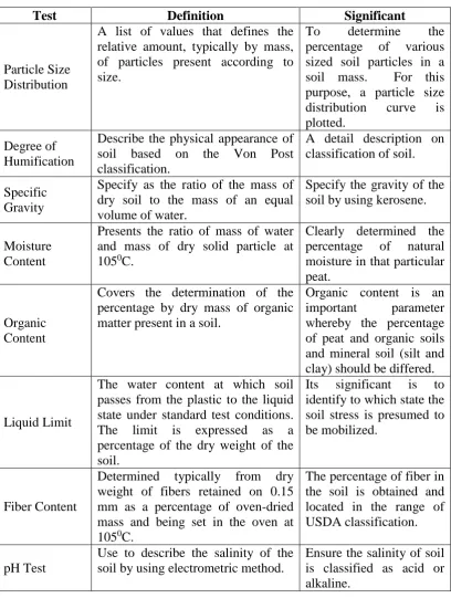 Table 2.7: Summary of Definition and Significant Index Properties Tests.  