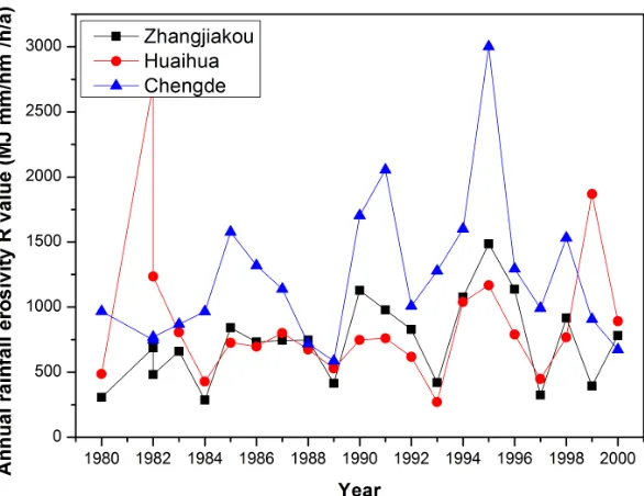 Fig. 6. Change trend of annual rainfall erosion force R in different monitoring sites 