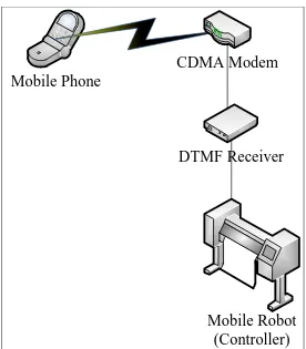 Figure 2.1: General Layout of Remote Robot Controller 