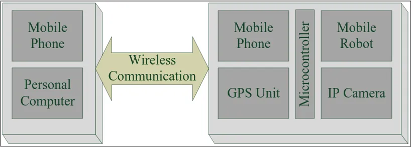 Figure 2.2: General Layout of mobile sensor data collector 
