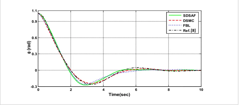 Fig. 9. Time responses of the beam angle corresponding to the optimum design points A, B, and C shown in the Pareto fronts and 