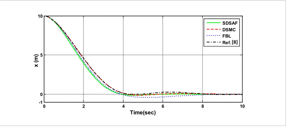 Fig. 11. Control input of the ball-beam system corresponding to the optimum design points A, B, and C shown in the Pareto 0