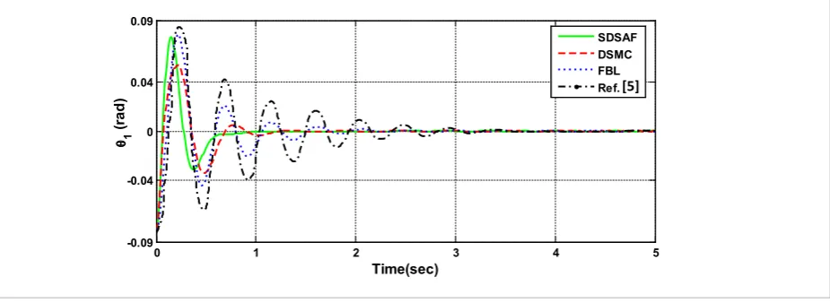 Fig. 14. Time responses of the ball angle corresponding to the optimum design points A, B, and C shown in the Pareto front and 