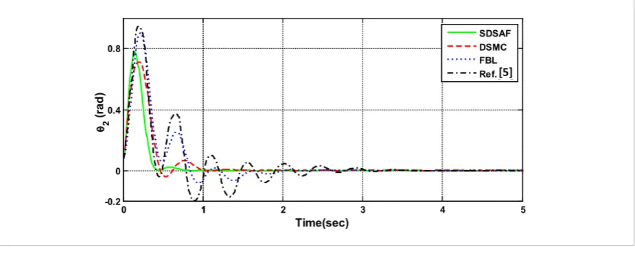 Fig. 15. Time responses of the wheel angle corresponding to the optimum design points A, B, and C shown in the Pareto front 