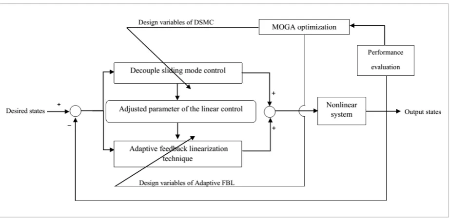 Fig. 1. Graphical representation of the SDSAF controller