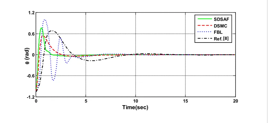 Fig. 4. Time responses of the pole angle corresponding to the optimum design points A, B, and C shown in the Pareto fronts and 