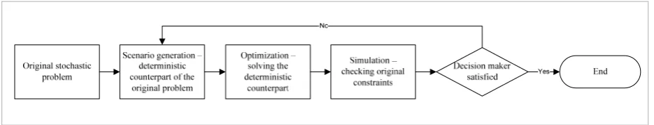 Figure 1.Optimization-simulation approachOptimization-simulation approach