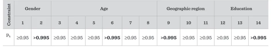 Table 1Probability levels for soft constraints