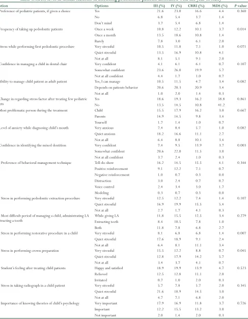 Table 1: Stress level in dental students in attending pedodontic patients associated with the year of study