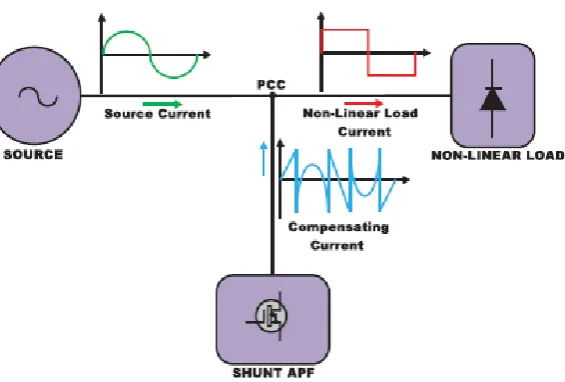 Figure 2. 1 Active Power Filter 