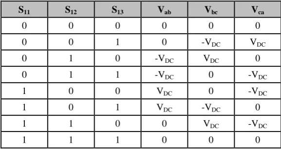 Table 2. 1 Switching States for three phase inverter. 