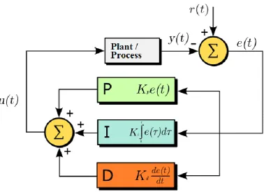Figure 2. 3 A block diagram of a PID controller in a feedback loop 