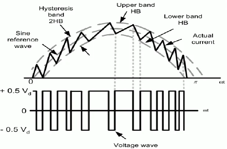 Figure 2. 4 Hysteresis Control Techniques 