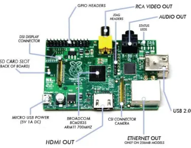Figure 2. 8 Raspberry Pi’s Controller 