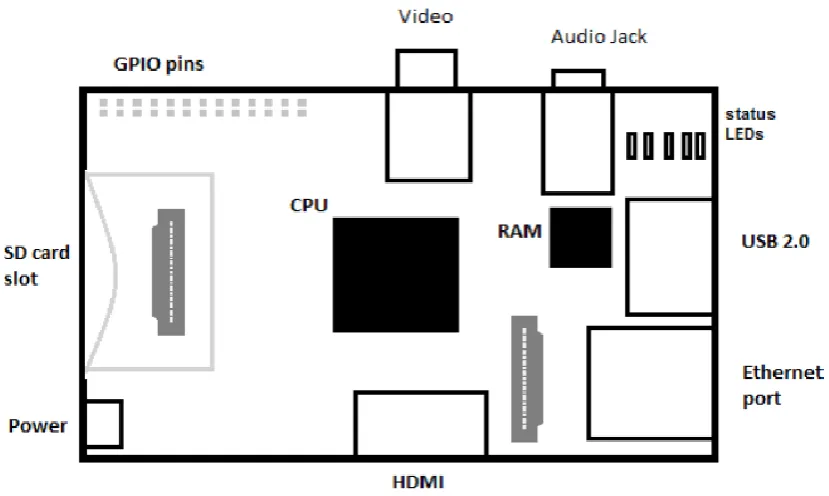 Figure 2.9 Raspberry Pi’s hardware 