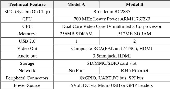 Table 2.2 Raspberry Pi’s specifications  