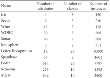 Table 1: Data sets used in the experiments. Name Number of attributes Number ofclasses Number ofinstances Iris 4 3 150 Seeds 7 3 210 Wine 13 3 178 WDBC 30 3 569 Sonar 60 2 208 Ionosphere 3 2 351 Letter-Recognition 16 26 20000 Spambase 57 2 4601 Isolet 617 