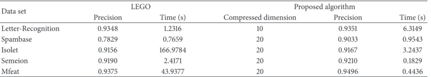 Table 4: Performance comparison with the state-of-the-art online metric learning methods on the large data sets.