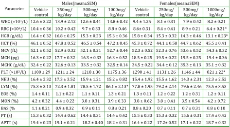 Table 1: Effects of Pterospermum acerifolium methanolic leaf extract on some haematological parameters in the main study  