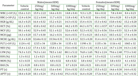 Fig. 2: Mean body weights of female rats administered daily (0, 250, 500 and 1000 mg/kg b.w.) doses of Pterospermum acerifolium methanolic leaf extract by gavage for 90 days(n=5)