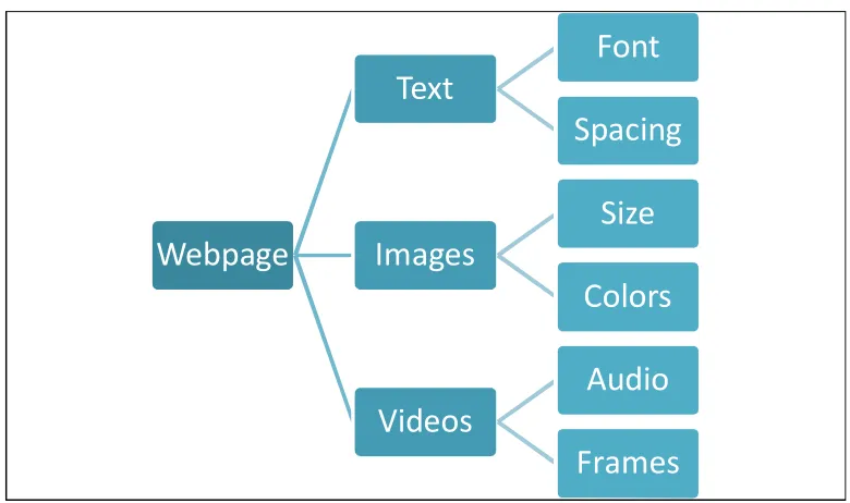 Figure 2.1: Multimedia content components 