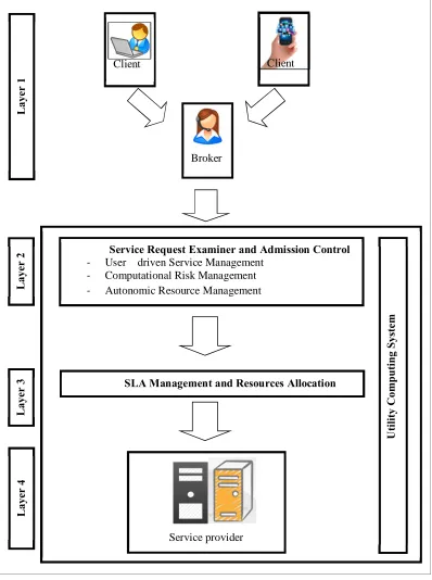 Figure 2.3: SLA Typical Utility Computing System Architecture 