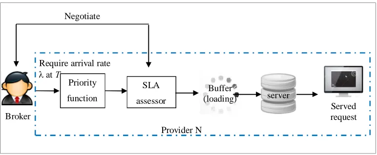 Figure 2.5: QoS Negotiation Model 