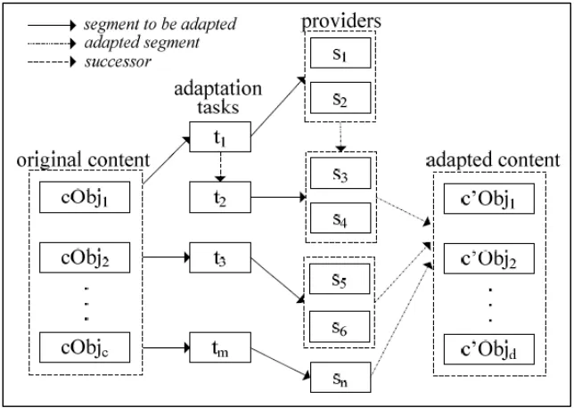 Figure 2.6: example of content adaptation request 