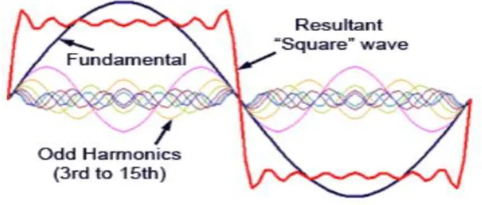 Figure (2.2) shows periodic distorted waveform 