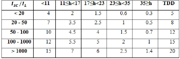 Table (2.1) current distortion limits for distribution system 