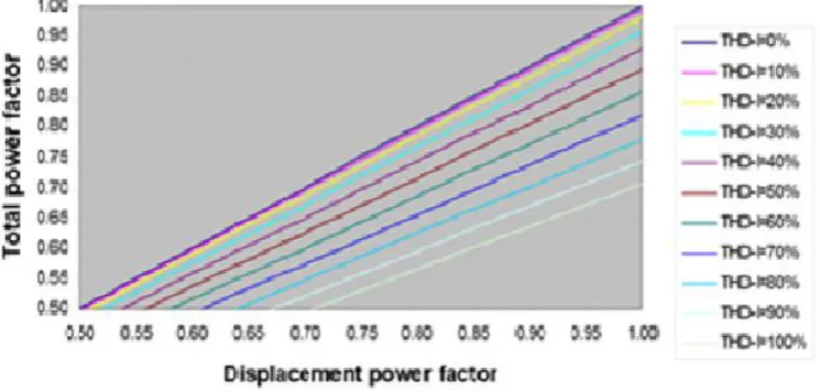 Figure (2.4) show the behaviour        and THD  