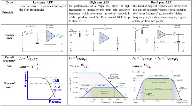 Table (2.3) shows Comparison of LPS ,HPF and BPF active power filter 