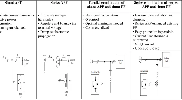 Table (2.4) shows compare between the topology of APF 