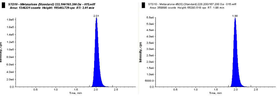 Fig. 3B: Product ion scan of Metaxalone-d6 