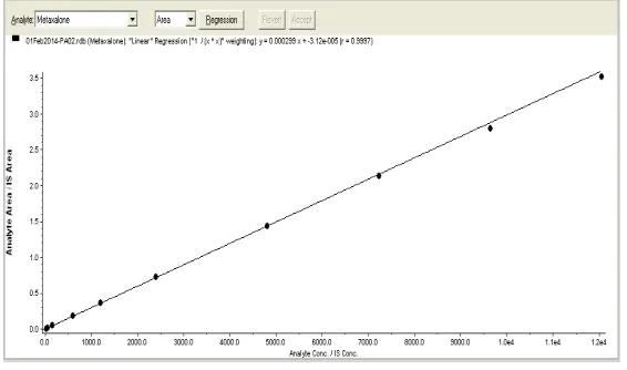 Fig.7 Calibration curve of Metaxalone 