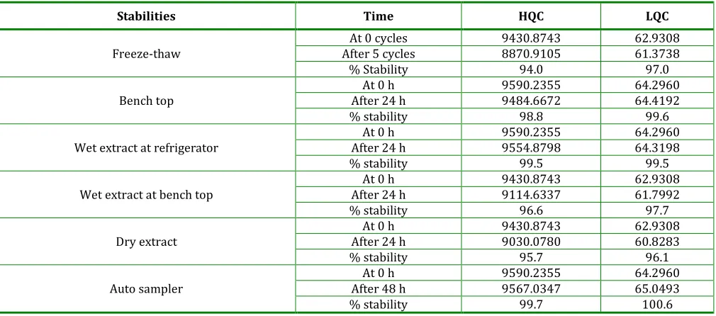 Table 3: Results for reinjection reproducibility 