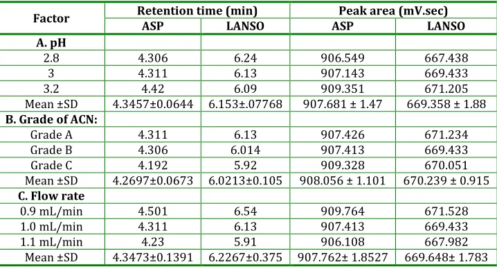 Table 5: Results of Recovery studies (for accuracy) of ASP and LANSO (*n=3)  