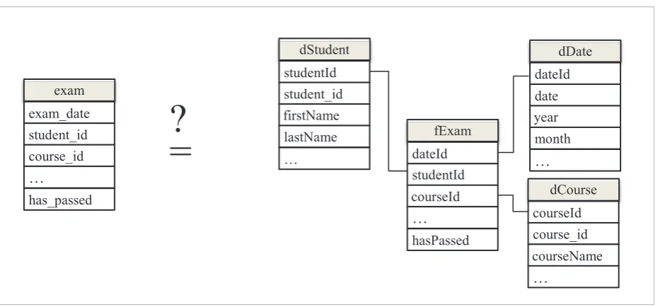 Figure 1 Comparing tables with different schemas (relational and dimensional)