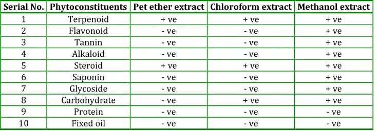 Table 1: Phytochemical test of different extracts of leaves of Plumeria alba L.  