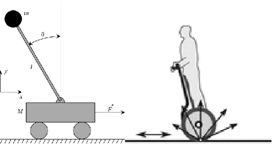 Figure 2.3: Inverted Pendulum Principle [15][16] 