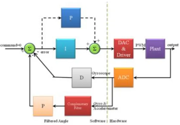 Figure 2.4: PID Control System Design [12] 
