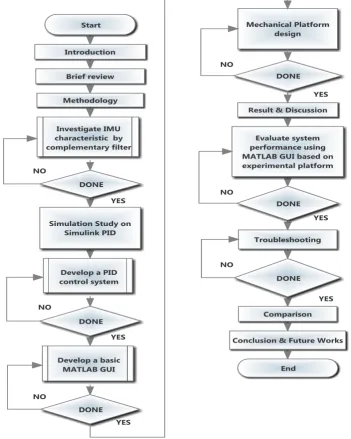 Figure 3.1: Development Flowchart 