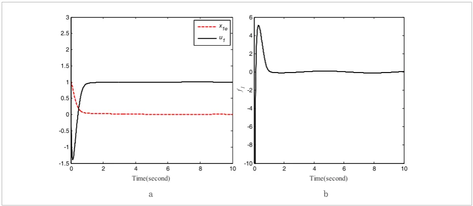 Figure 3 a) Tracking error of  